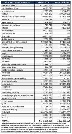 De meerjarenbegroting van Antwerpen van 2020 tot 2025