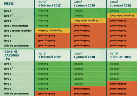 Overzicht toegansvoorwaarden lage-emmissiezone 